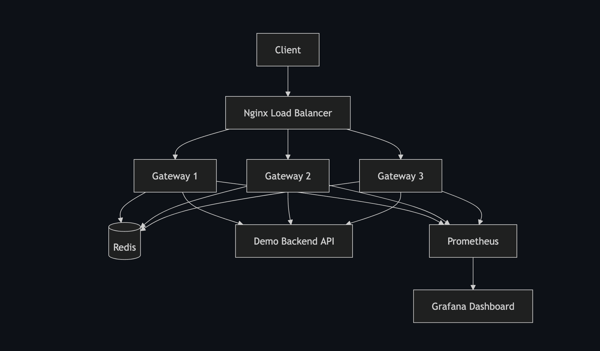 Distributed Rate Limiter Grafana dashboard